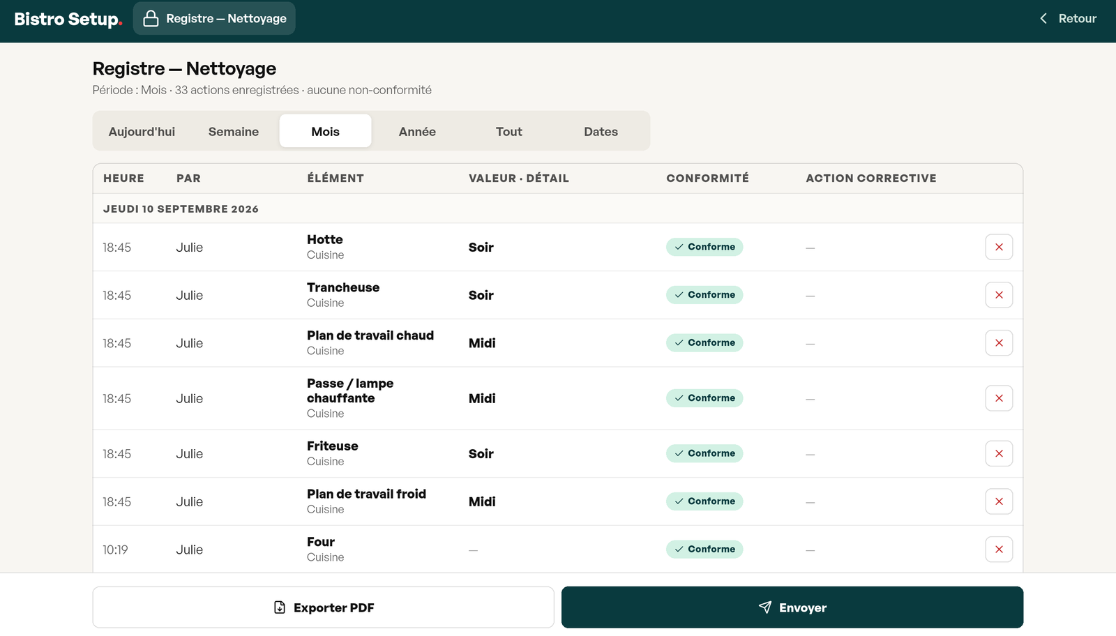 Registre Nettoyage sur la période du mois : heure, prénom, élément et zone, service, conformité et action corrective, avec les boutons Exporter PDF et Envoyer