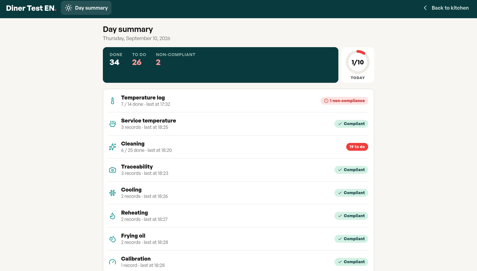Day summary: tasks done, to do and non-compliant for the day, module by module