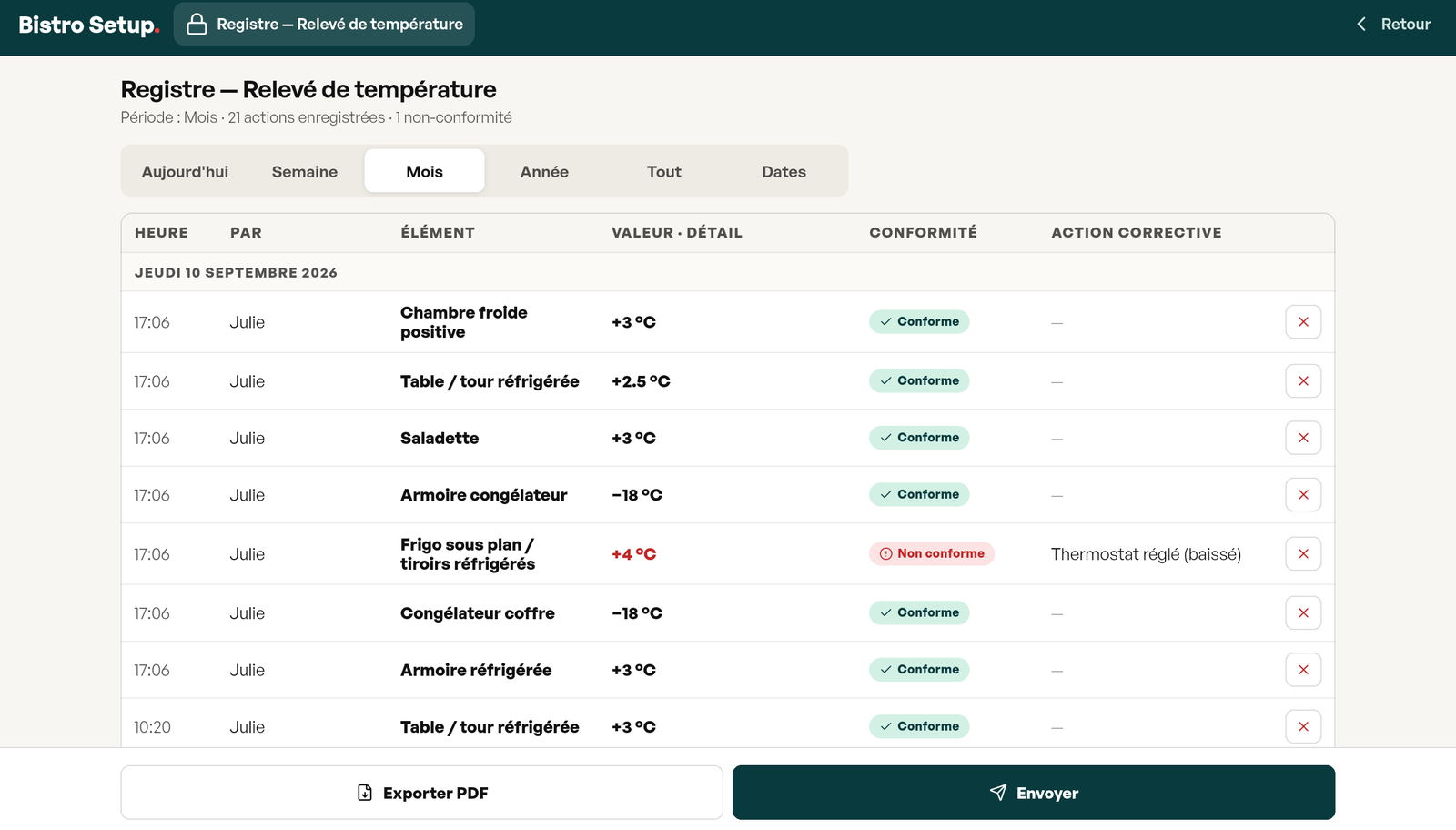 Registre du relevé de température : heure, prénom, enceinte, valeur, conformité et action corrective, avec export PDF et envoi